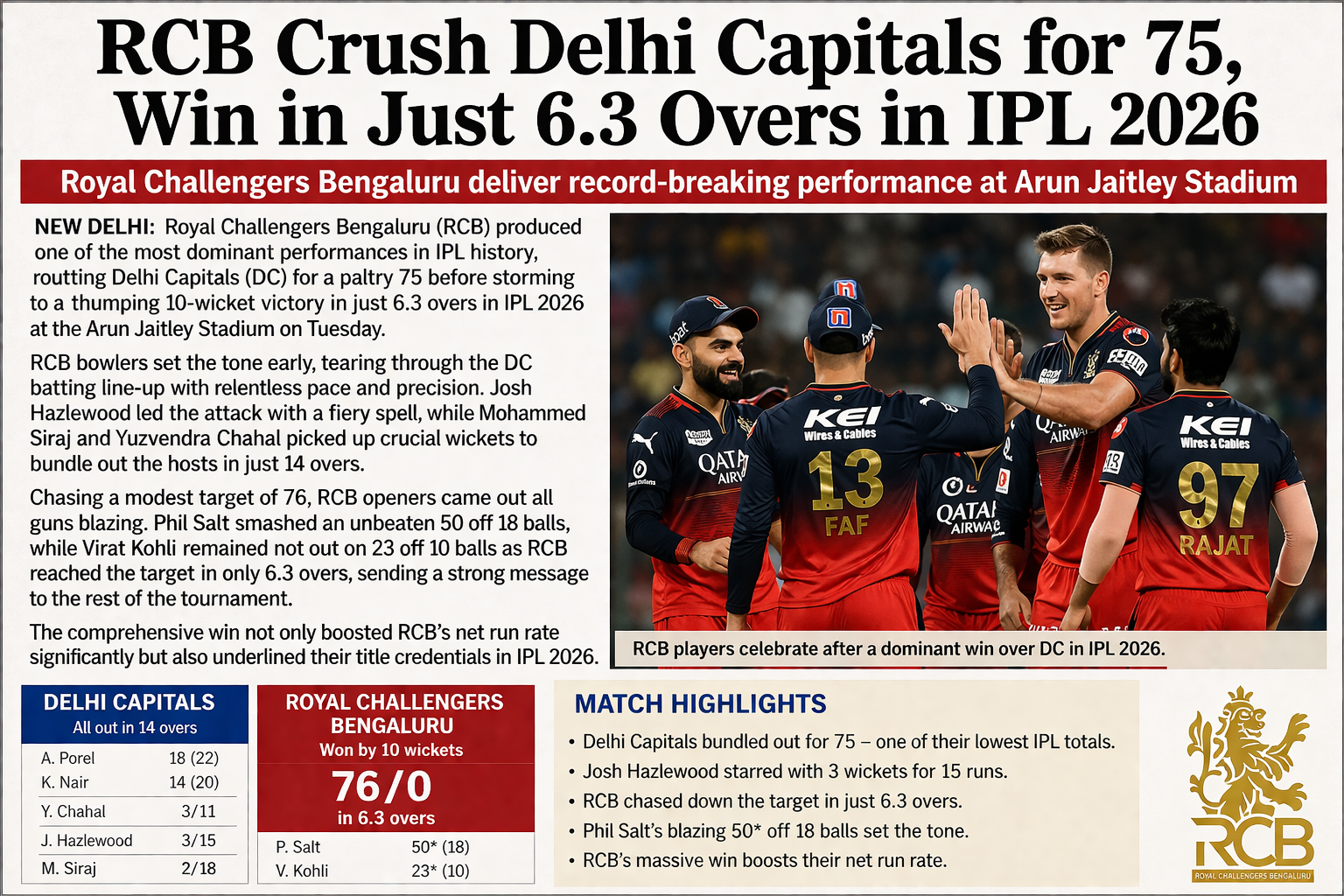 RCB Crush Delhi Capitals in Ruthless Display, Chase Down 75 in Just 6.3 Overs
