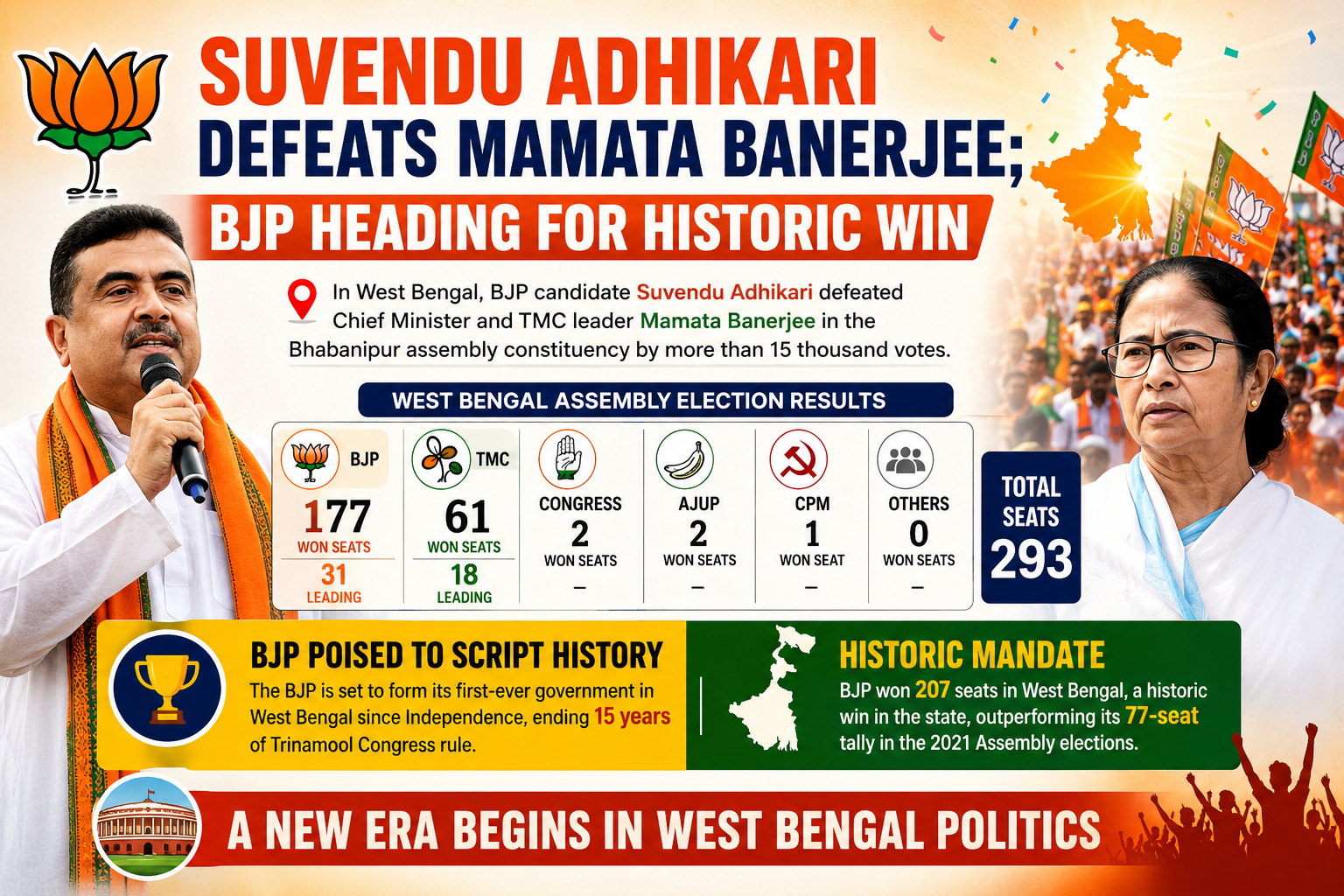Suvendu Adhikari Defeats Mamata Banerjee; BJP Marches Towards Historic Victory in West Bengal