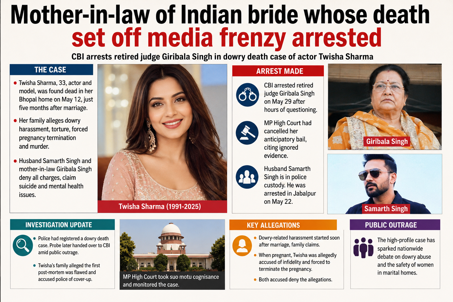 Mother-in-Law of Actor Twisha Sharma Arrested in Dowry Death Case That Shocked Nation