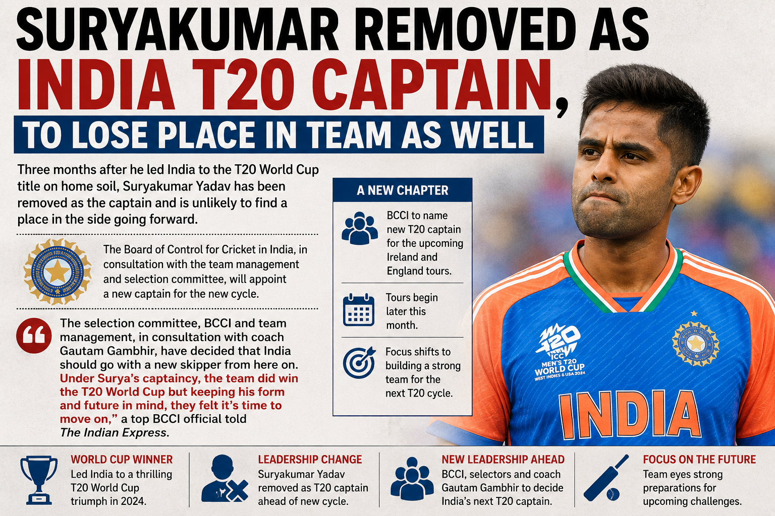 India Set for Leadership Change as Suryakumar Yadav Removed as T20 Captain