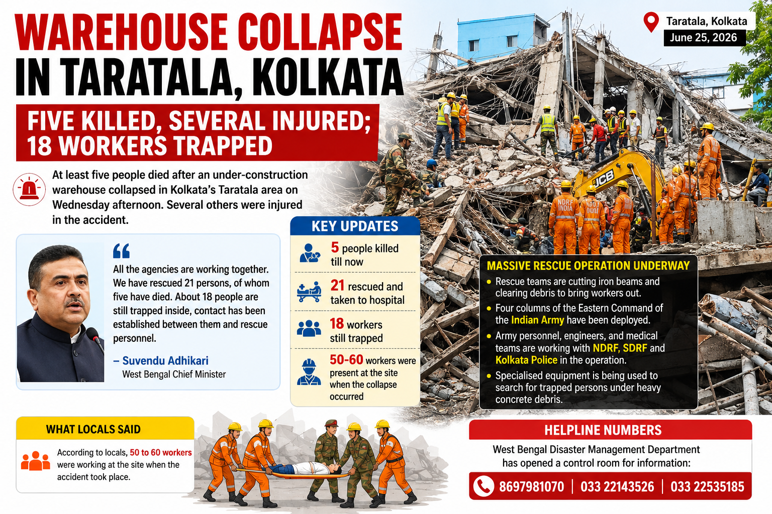 Five Killed, Several Injured as Under-Construction Warehouse Collapses in Kolkata's Taratala; Massive Rescue Operation Underway