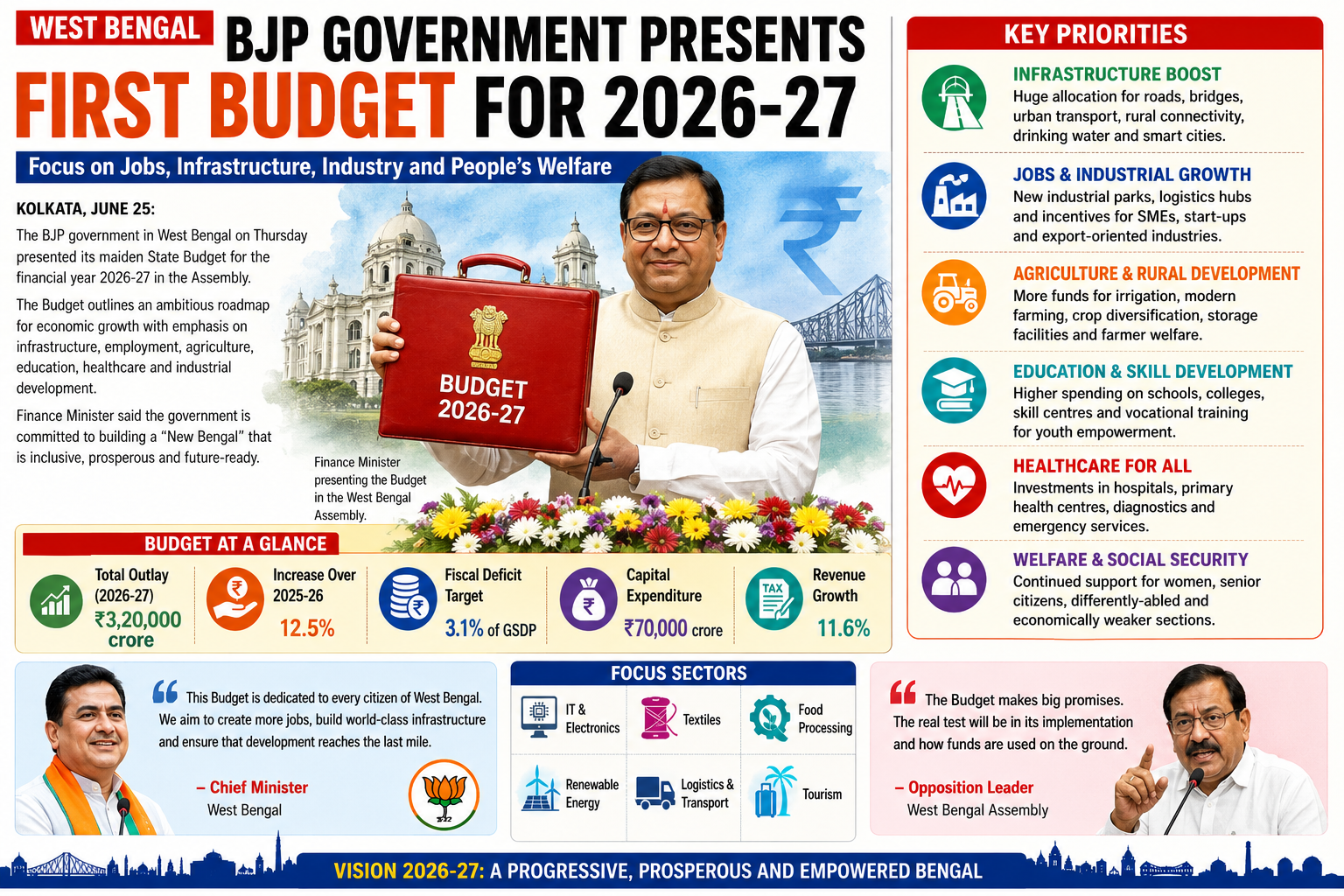 West Bengal BJP Government Presents First Budget for 2026-27, Focuses on Jobs, Infrastructure and Industrial Growth