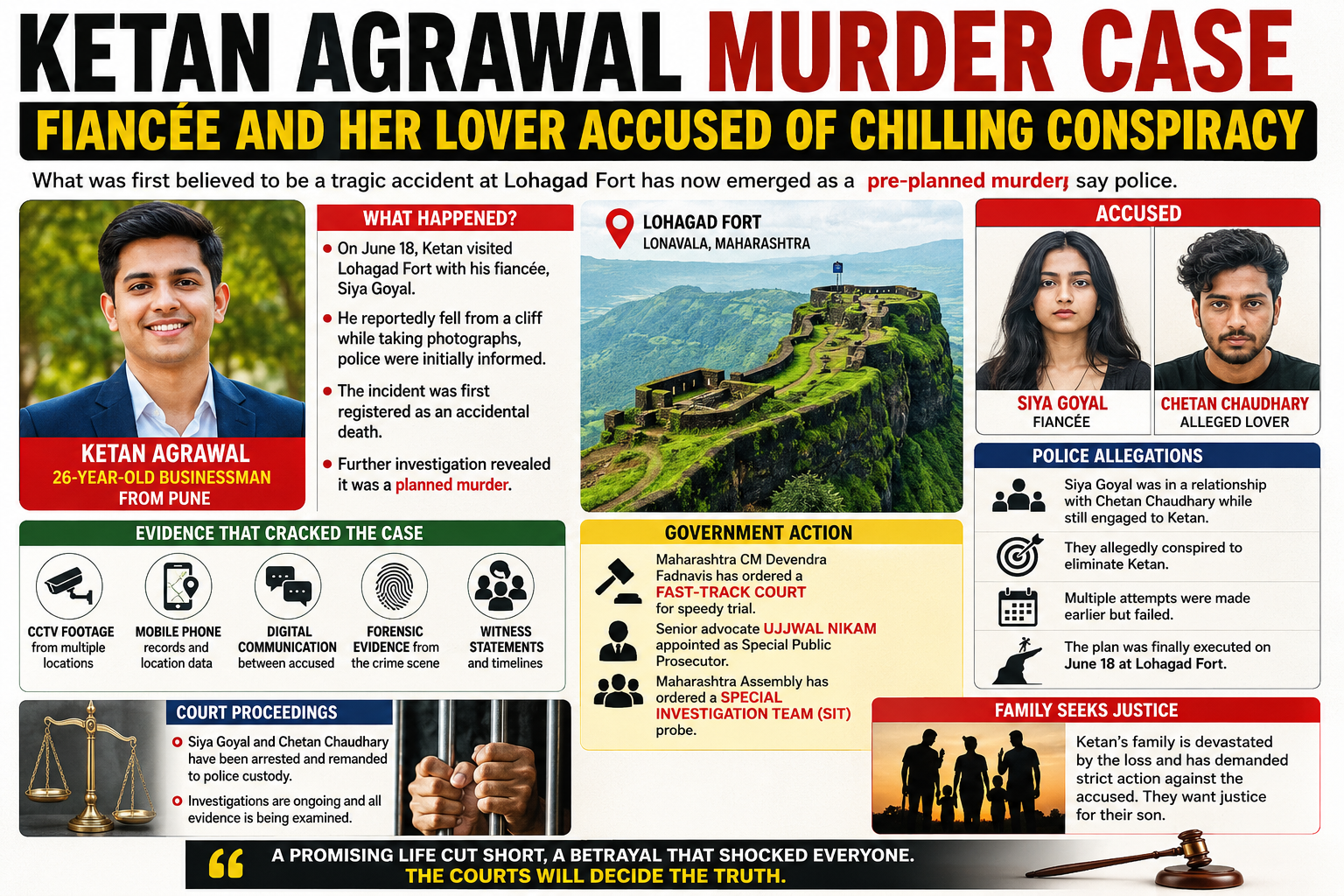 Ketan Agrawal Murder Case: Fiancée and Alleged Lover Accused of Plotting Businessman's Murder at Lohagad Fort